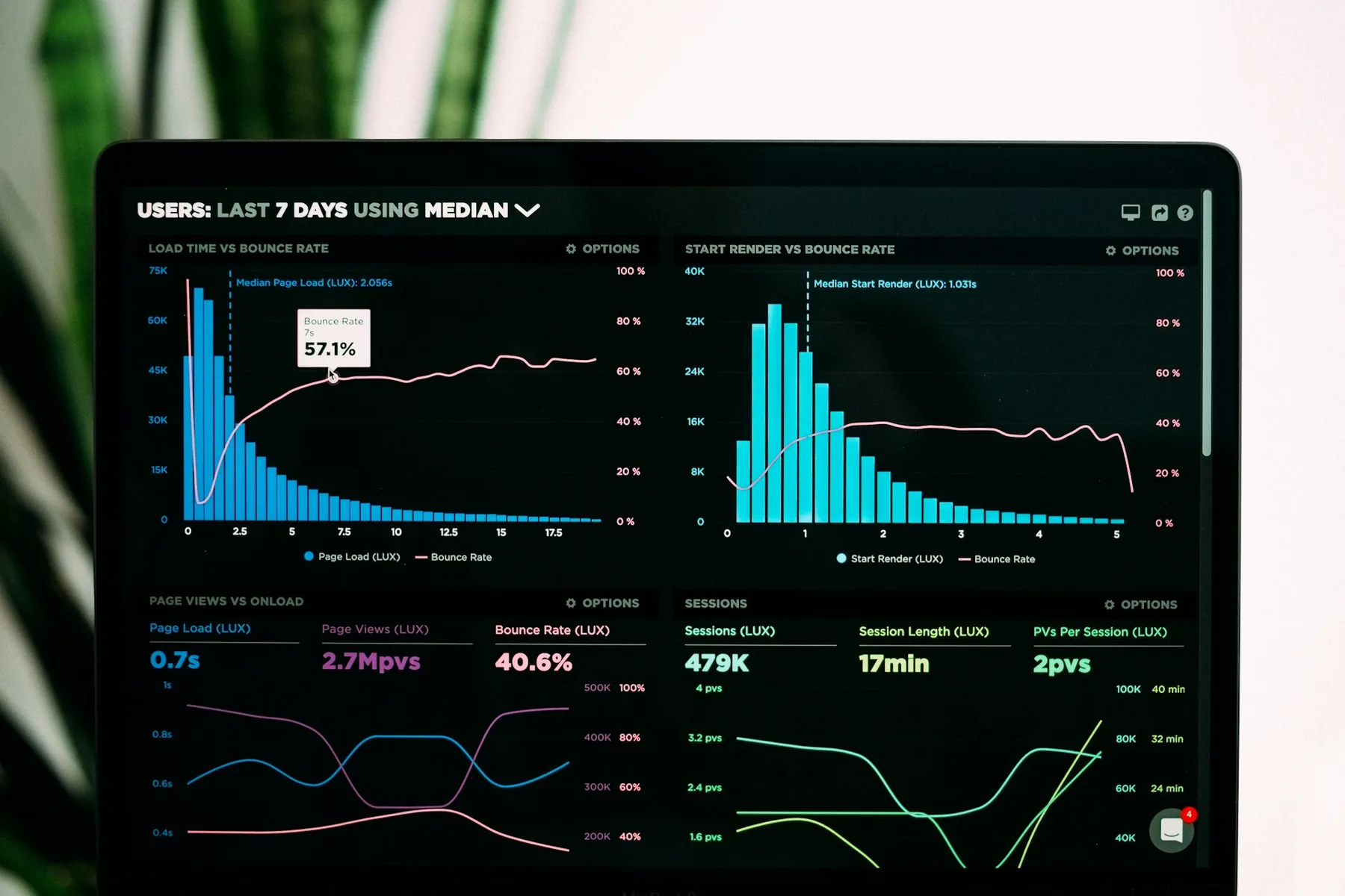 Laptop showing an analytics dashboard with charts and metrics, representing AI in digital marketing turning data into decisions.