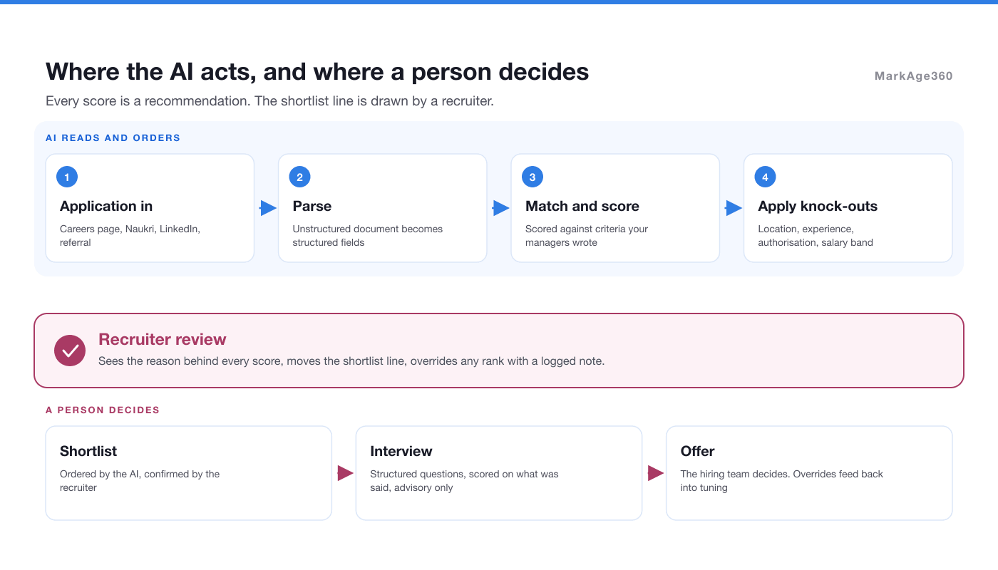 Flow diagram of AI recruitment stages, with a recruiter review checkpoint between AI screening and the shortlist.