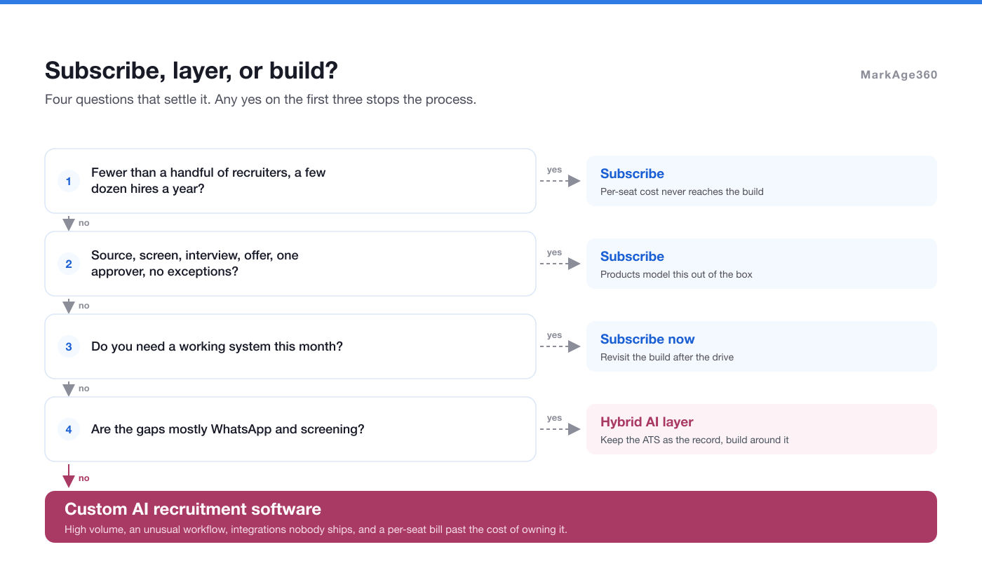 Decision tree for choosing between a subscription ATS, a hybrid AI layer and custom recruitment software.