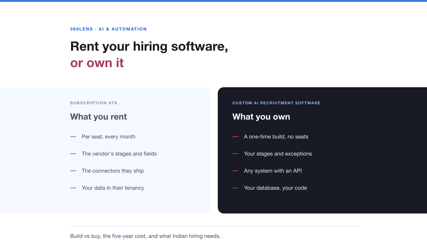 Comparison of what a subscription ATS rents you and what custom AI recruitment software lets you own.
