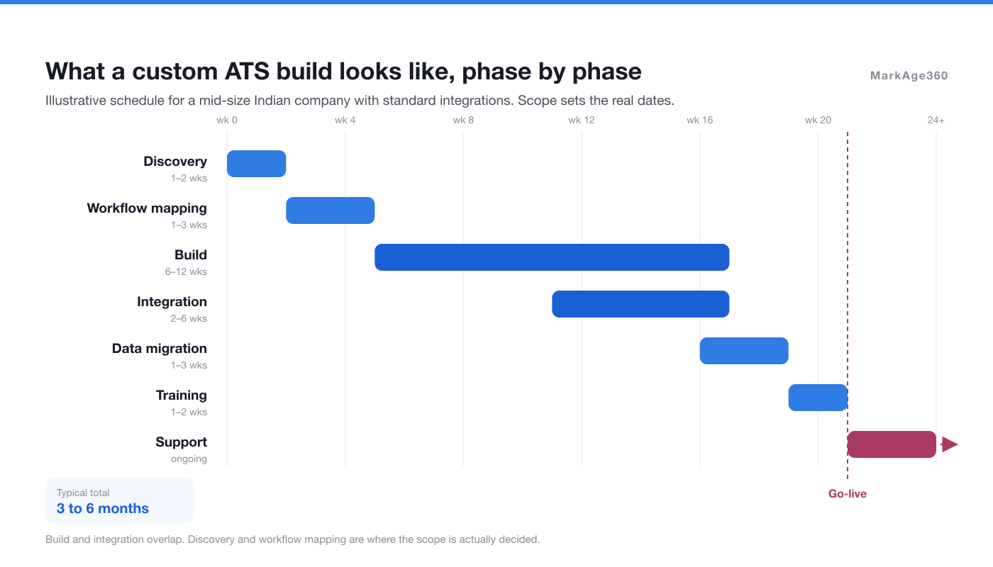 Seven-phase timeline for a custom ATS build, from discovery to ongoing support, with build and integration overlapping.